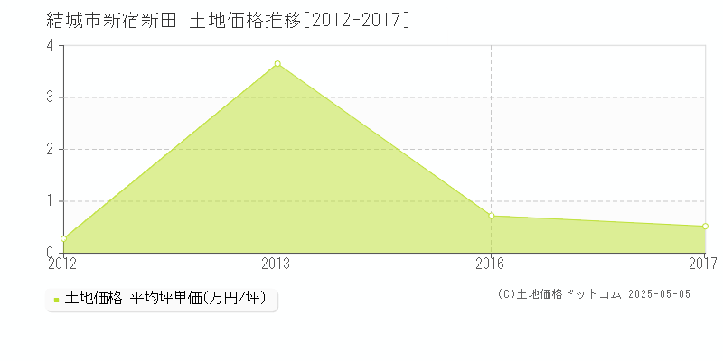 新宿新田(結城市)の土地価格推移グラフ(坪単価)[2012-2017年]