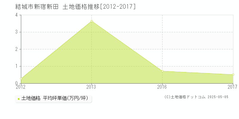 結城市新宿新田の土地価格推移グラフ 