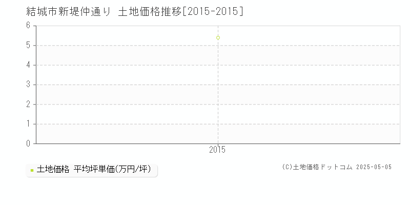 新堤仲通り(結城市)の土地価格推移グラフ(坪単価)[2015-2015年]