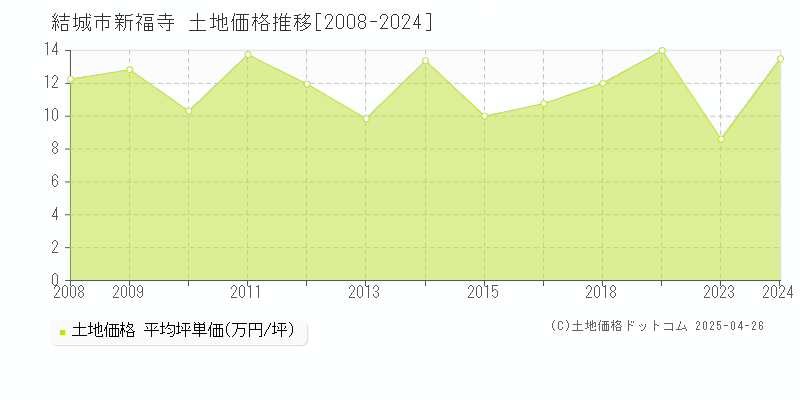 結城市新福寺の土地価格推移グラフ 