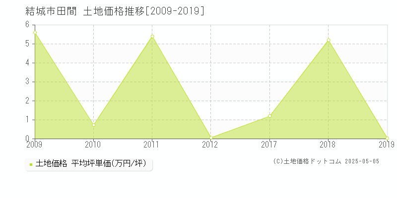 田間(結城市)の土地価格推移グラフ(坪単価)[2009-2019年]