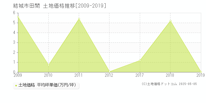 結城市田間の土地価格推移グラフ 