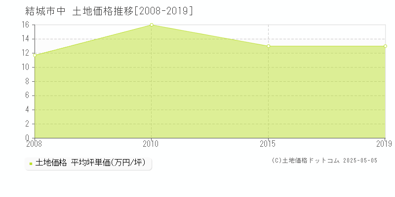 中(結城市)の土地価格推移グラフ(坪単価)[2008-2019年]