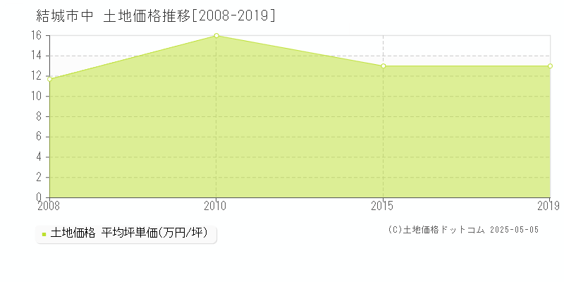 結城市中の土地価格推移グラフ 