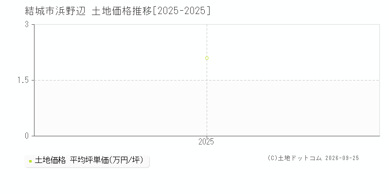 結城市浜野辺の土地価格推移グラフ(坪単価)[2025-2025年]