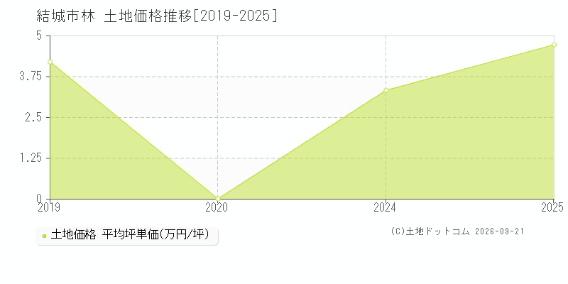 結城市林の土地価格推移グラフ(坪単価)[2019-2025年]