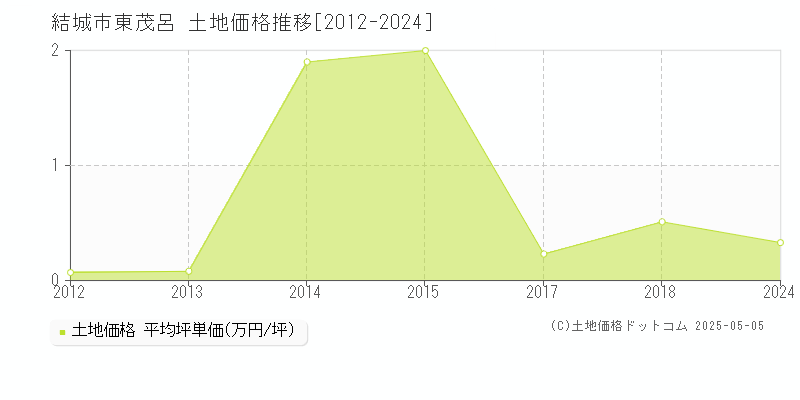 東茂呂(結城市)の土地価格推移グラフ(坪単価)[2012-2024年]