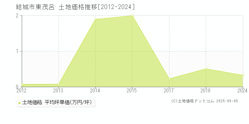 結城市東茂呂の土地価格推移グラフ 