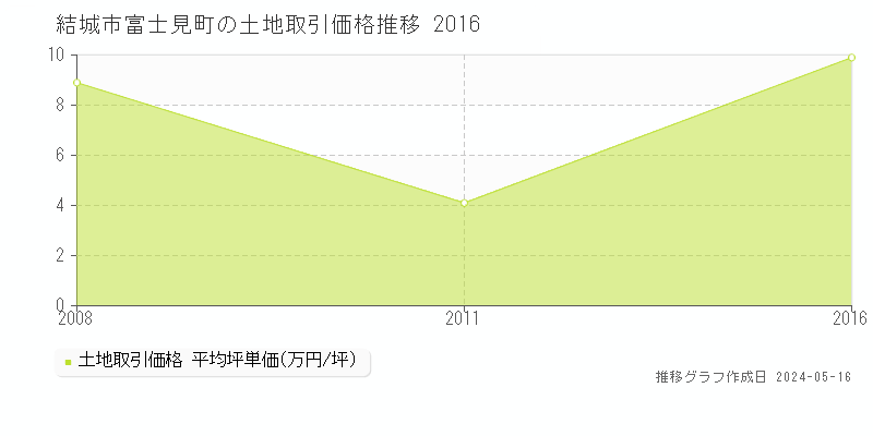 結城市富士見町の土地価格推移グラフ 