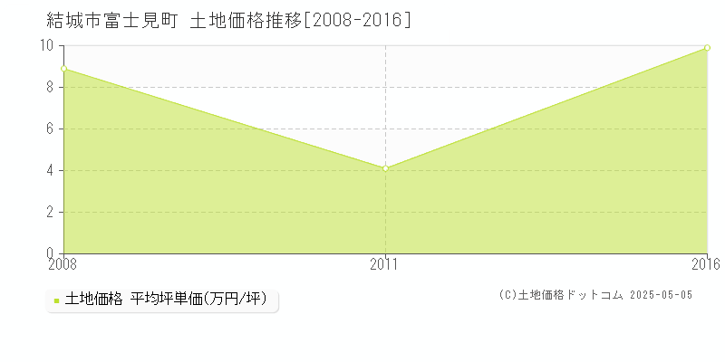 富士見町(結城市)の土地価格推移グラフ(坪単価)[2008-2016年]