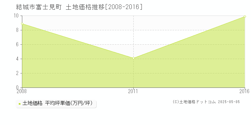 結城市富士見町の土地価格推移グラフ 