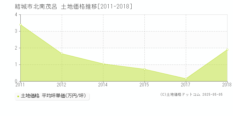 北南茂呂(結城市)の土地価格推移グラフ(坪単価)[2011-2018年]