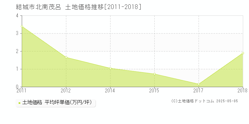 結城市北南茂呂の土地価格推移グラフ 