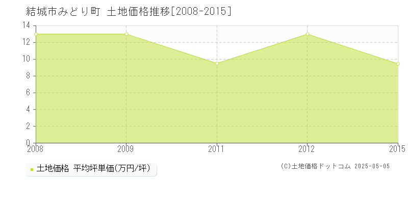 みどり町(結城市)の土地価格推移グラフ(坪単価)[2008-2015年]