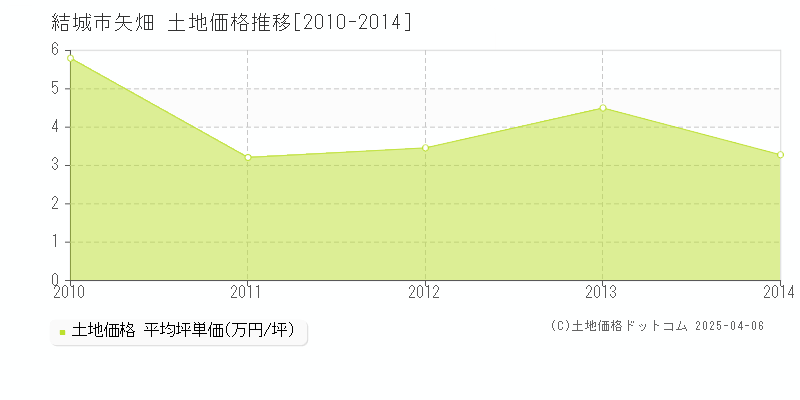 結城市矢畑の土地価格推移グラフ 