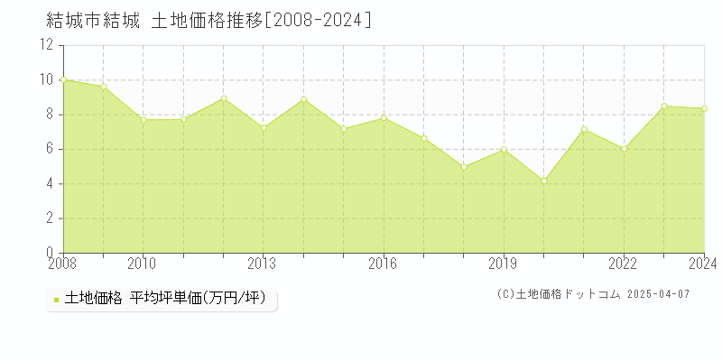 結城市結城の土地価格推移グラフ 