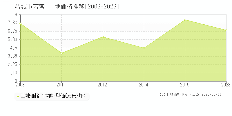 若宮(結城市)の土地価格推移グラフ(坪単価)[2008-2023年]