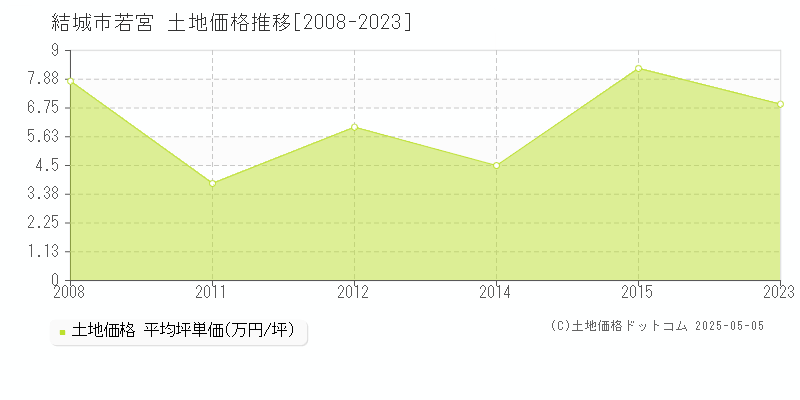 結城市若宮の土地価格推移グラフ 