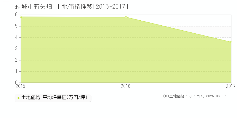 新矢畑(結城市)の土地価格推移グラフ(坪単価)[2015-2017年]