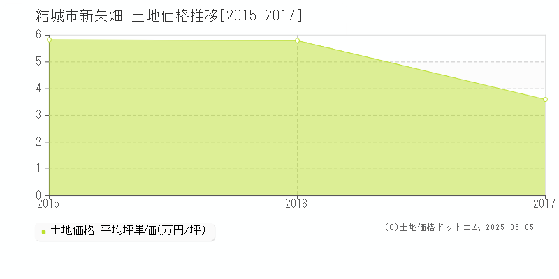 結城市新矢畑の土地価格推移グラフ 