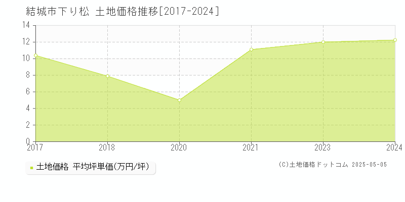 下り松(結城市)の土地価格推移グラフ(坪単価)[2017-2024年]