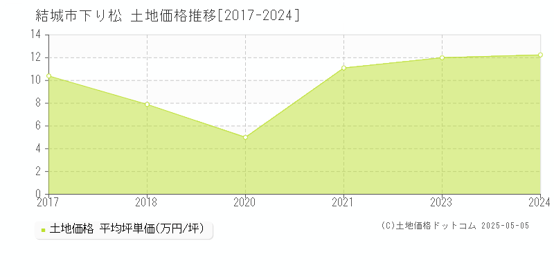 結城市下り松の土地価格推移グラフ 