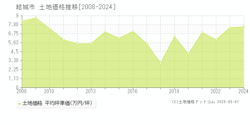 結城市(茨城県)の土地価格推移グラフ(坪単価)[2008-2024年]