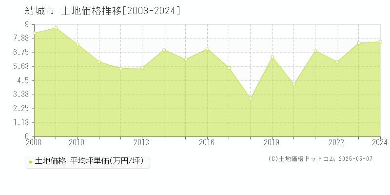 結城市全域の土地価格推移グラフ 