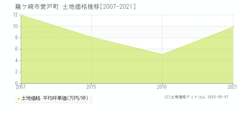 龍ケ崎市愛戸町の土地価格推移グラフ 