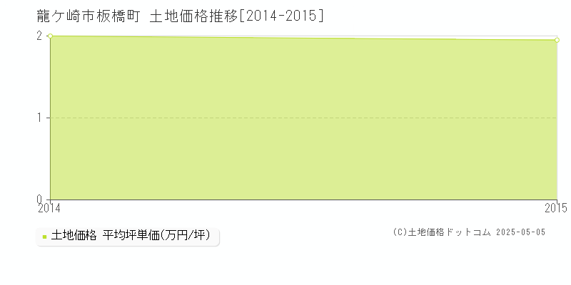 板橋町(龍ケ崎市)の土地価格推移グラフ(坪単価)[2014-2015年]