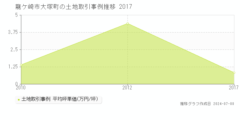 龍ケ崎市大塚町の土地価格推移グラフ 