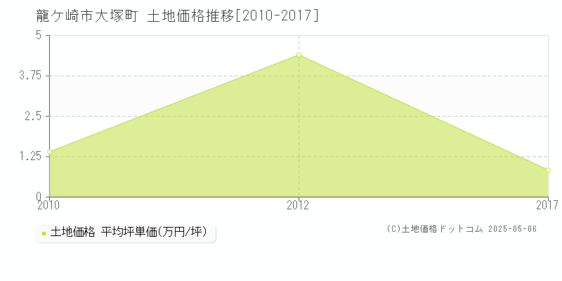 龍ケ崎市大塚町の土地価格推移グラフ 