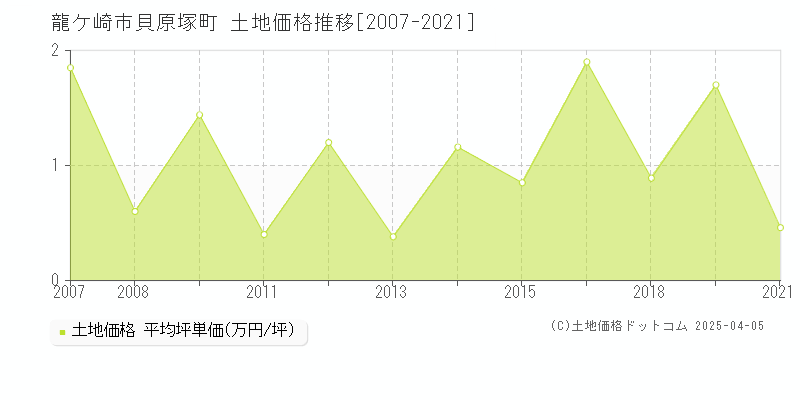 龍ケ崎市貝原塚町の土地取引価格推移グラフ 