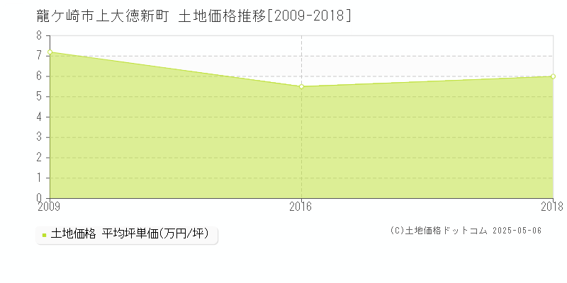 上大徳新町(龍ケ崎市)の土地価格推移グラフ(坪単価)[2009-2018年]