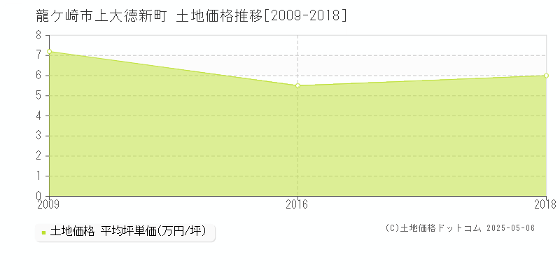 龍ケ崎市上大徳新町の土地取引価格推移グラフ 