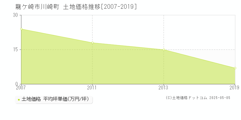 川崎町(龍ケ崎市)の土地価格推移グラフ(坪単価)[2007-2019年]