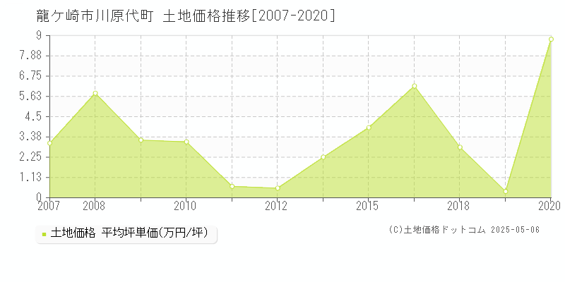 川原代町(龍ケ崎市)の土地価格推移グラフ(坪単価)[2007-2020年]