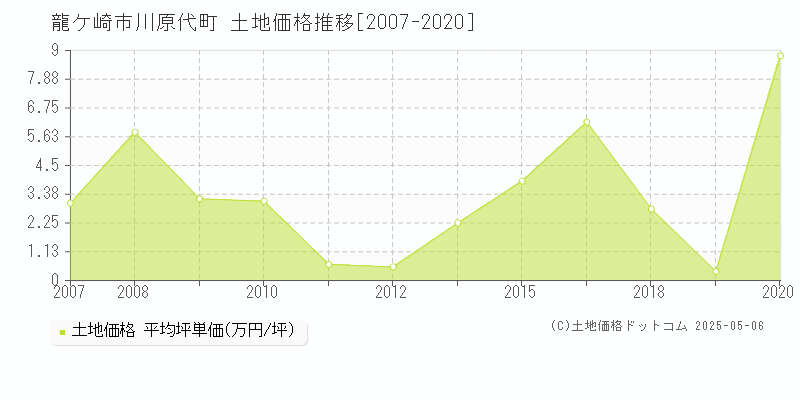 龍ケ崎市川原代町の土地価格推移グラフ 