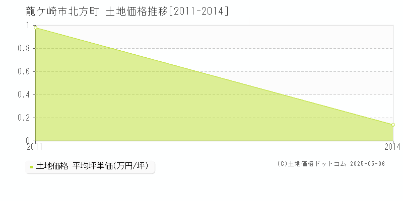 北方町(龍ケ崎市)の土地価格推移グラフ(坪単価)[2011-2014年]