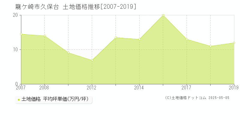 龍ケ崎市久保台の土地価格推移グラフ 