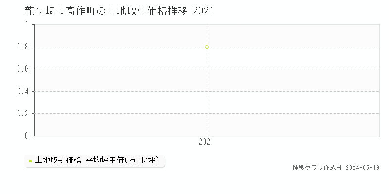 龍ケ崎市高作町の土地取引価格推移グラフ 