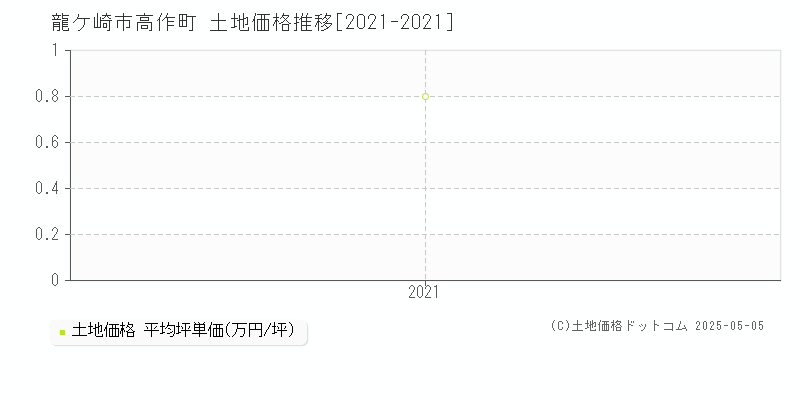 高作町(龍ケ崎市)の土地価格推移グラフ(坪単価)[2021-2021年]