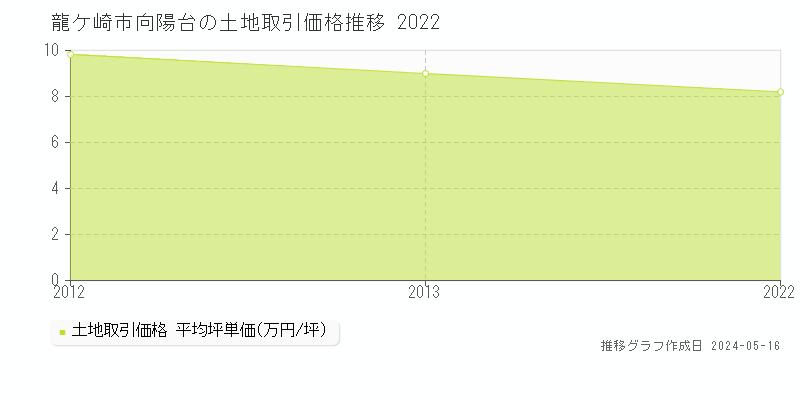 龍ケ崎市向陽台の土地価格推移グラフ 