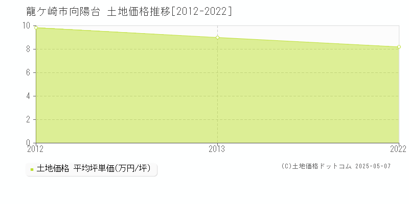 向陽台(龍ケ崎市)の土地価格推移グラフ(坪単価)[2012-2022年]