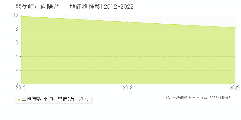 龍ケ崎市向陽台の土地価格推移グラフ 