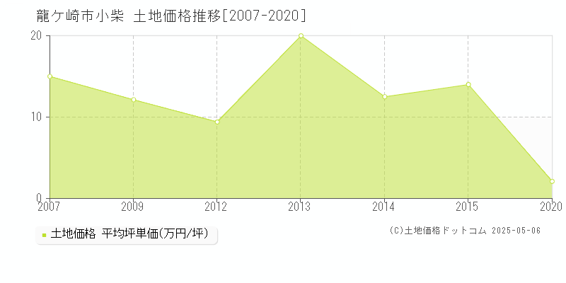 小柴(龍ケ崎市)の土地価格推移グラフ(坪単価)[2007-2020年]