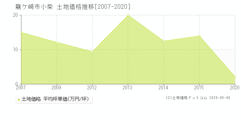 龍ケ崎市小柴の土地価格推移グラフ 