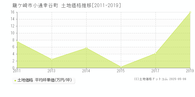 小通幸谷町(龍ケ崎市)の土地価格推移グラフ(坪単価)[2011-2019年]