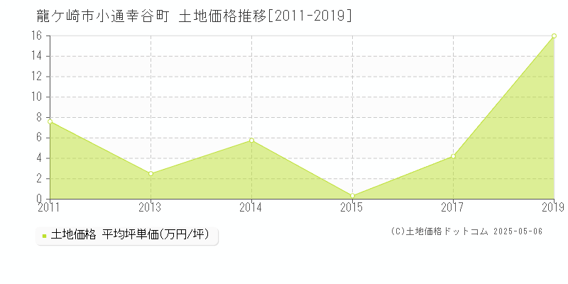 龍ケ崎市小通幸谷町の土地価格推移グラフ 