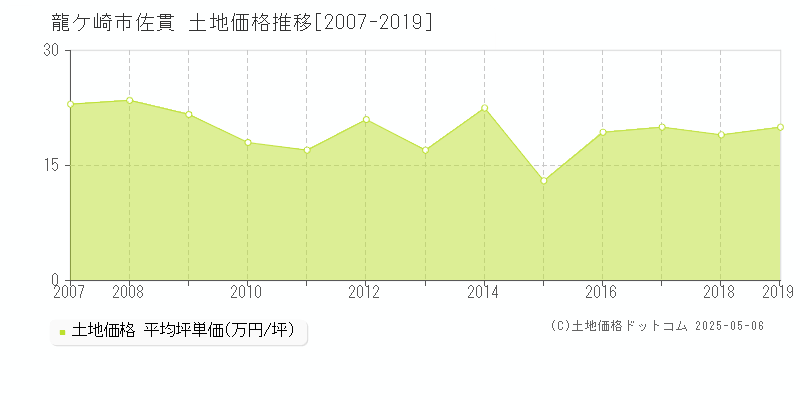 龍ケ崎市佐貫の土地価格推移グラフ 